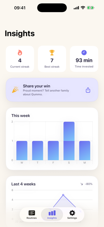 The parent insights dashboard showing streaks and weekly progress charts
